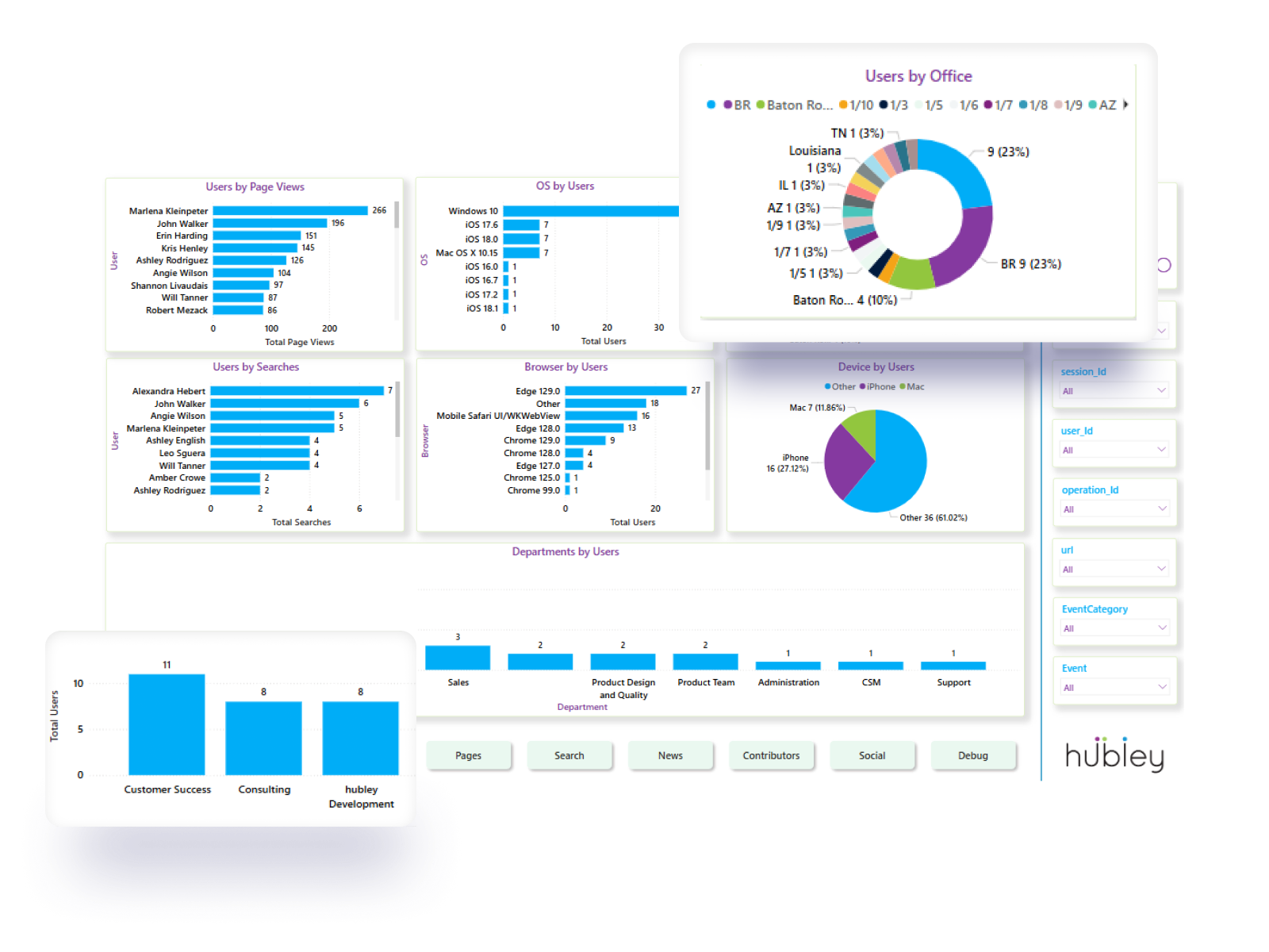 Dashboard Analytics — Graphiques par utilisateurs, OS, navigateurs et appareils