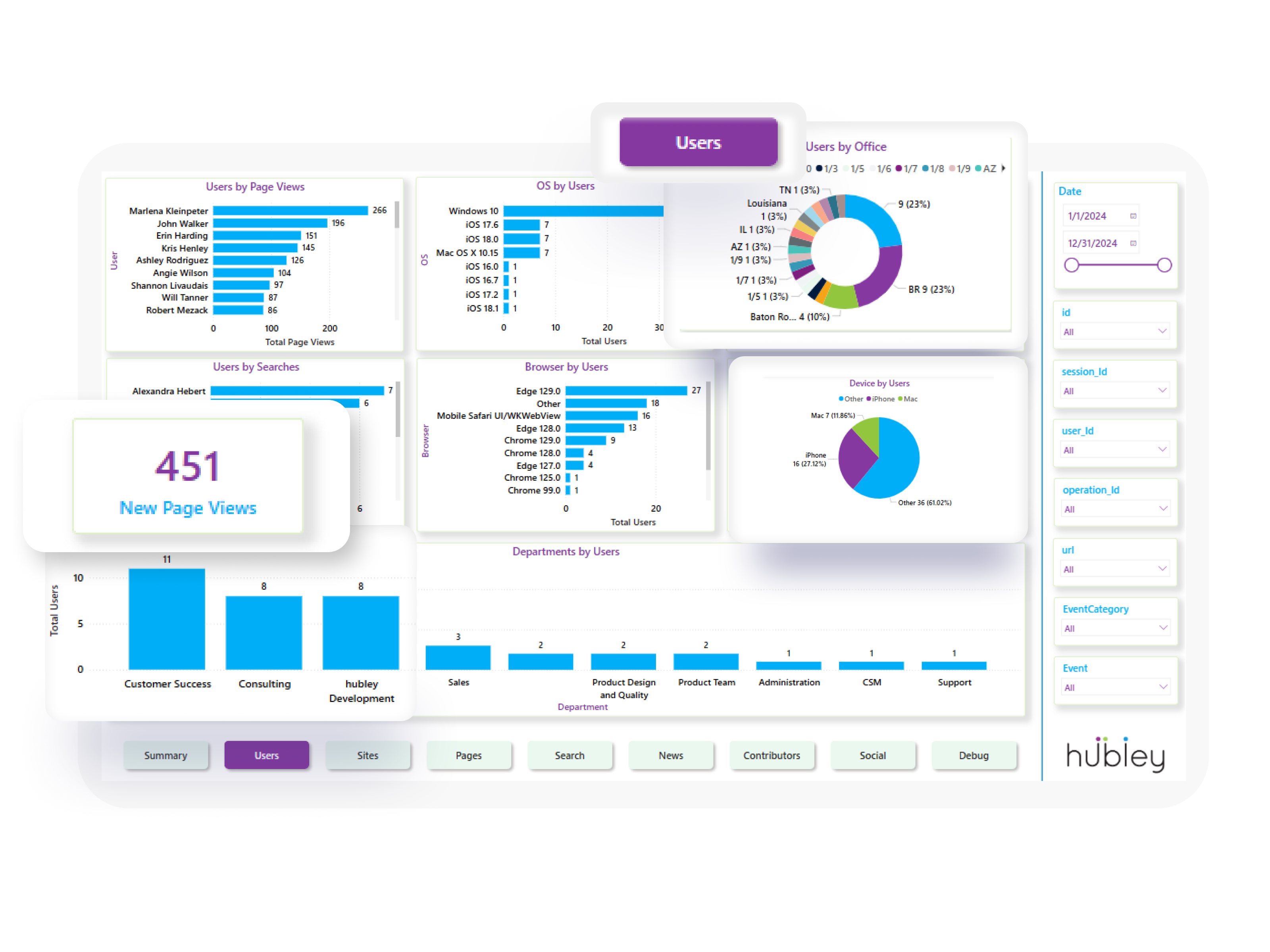UI Dashboard — Vue complète Users, Page Views, Office & Départements
